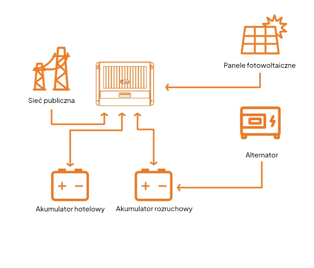 System zarządzania akumulatorami Smart BMS 500